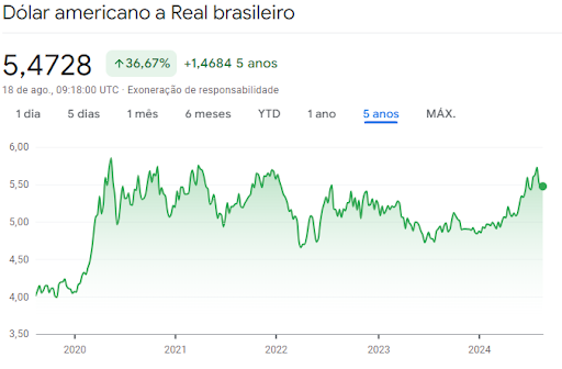 Gráfico do dólar em relação ao real em um período de 5 anos, entre agosto de 2019 e agosto de 2024. Neste intervalo, o dólar valorizou 37% sobre o real.