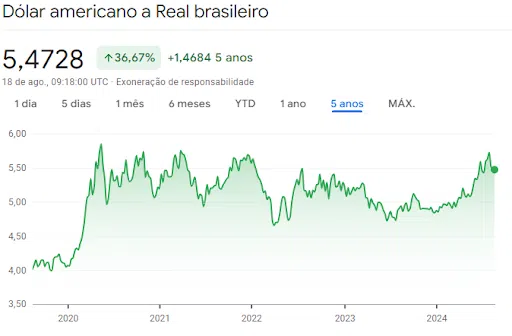 Gráfico do dólar em relação ao real em um período de 5 anos, entre agosto de 2019 e agosto de 2024. Neste intervalo, o dólar valorizou 37% sobre o real. 