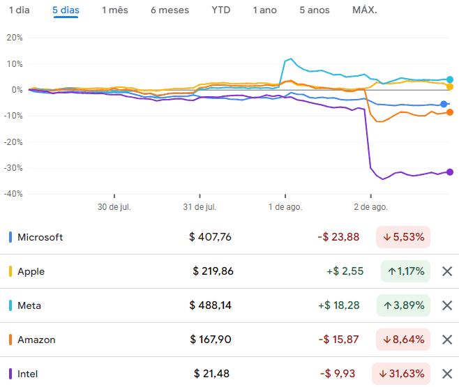 Impacto dos balanços corporativos de Apple, Microsoft, Amazon, Meta e Intel nos preços das ações, em agosto de 2024.