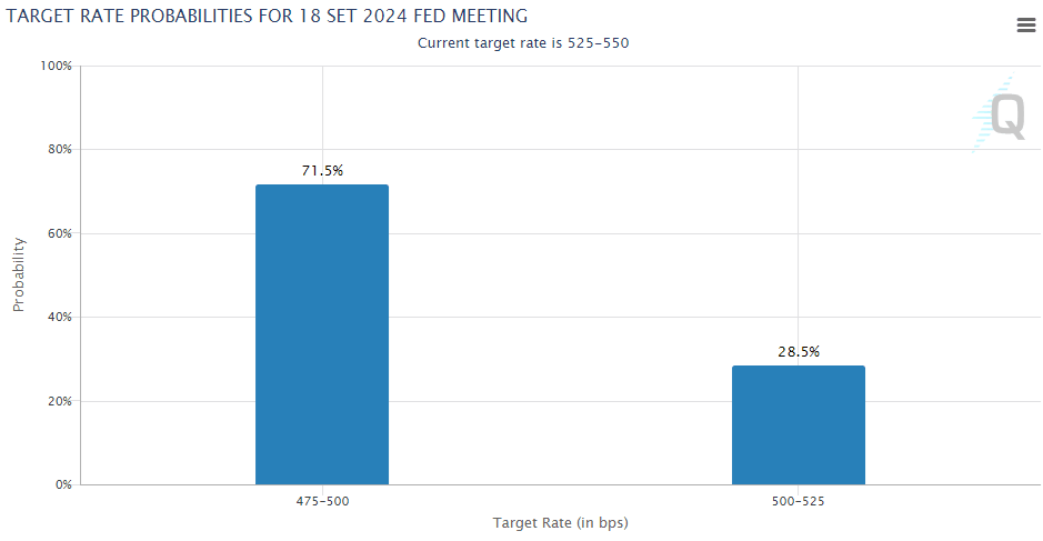 Estimativas do mercado para corte de juros nos Estados Unidos em setembro, segundo projeções de 02 de agosto. 