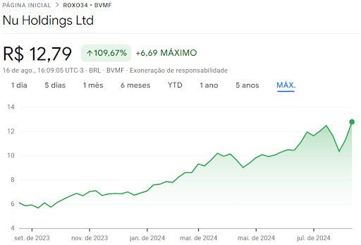 Gráfico histórico das ações do Nubank, atualizado até agosto de 2024.