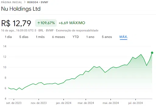 Gráfico histórico das ações do Nubank, atualizado até agosto de 2024. 