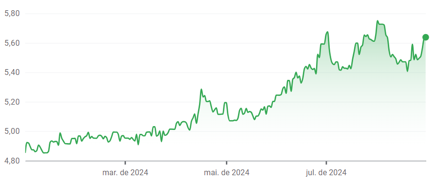 Gráfico com variação do dólar sobre o real em 2024, atualizado até 30 de agosto.