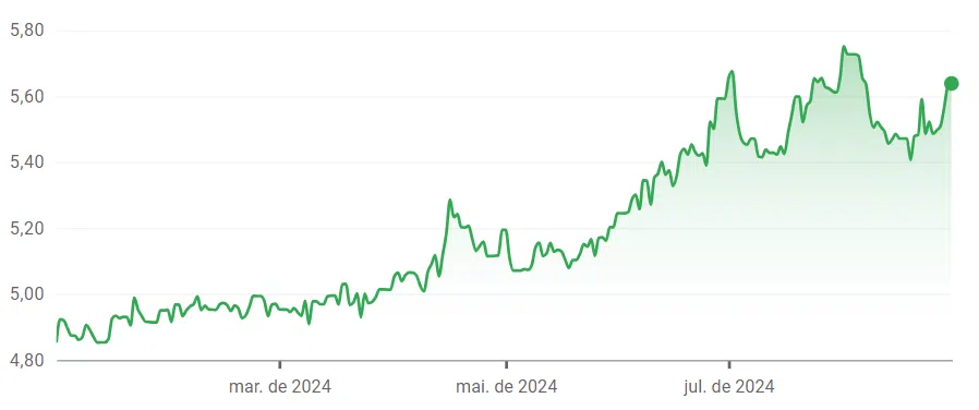 Gráfico com variação do dólar sobre o real em 2024, atualizado até 30 de agosto. 