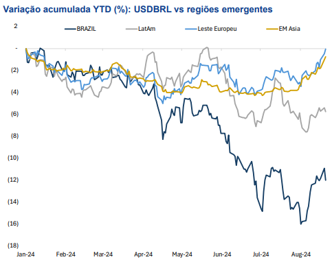 Gráfico do real em relação ao dólar no acumulado do ano de 2024, até agosto, e comparado às moedas de outros mercados emergentes.