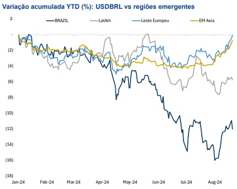 Gráfico do real em relação ao dólar no acumulado do ano de 2024, até agosto, e comparado às moedas de outros mercados emergentes.