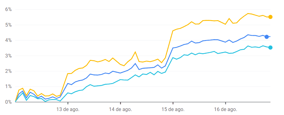 Gráfico das bolsas americanas na semana de 16 de agosto de 2024, quando registraram a melhor semana do ano até então. 