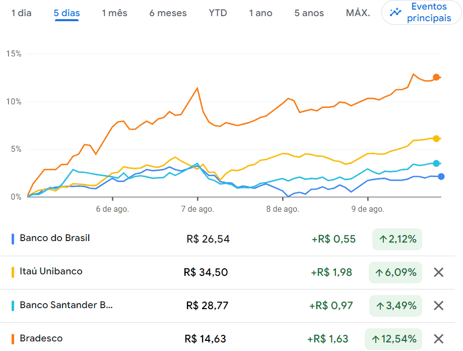 Gráfico com a valorização das ações dos quatro grandes bancos brasileiros (Itaú Unibanco, Bradesco, Banco do Brasil e Santander Brasil) após a divulgação dos balanços do segundo trimestre de 2024.