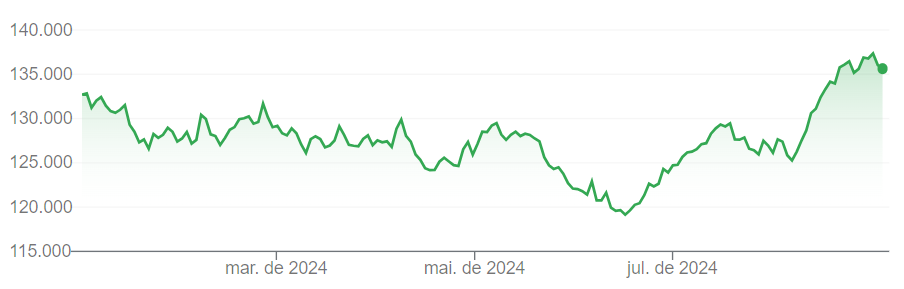 Gráfico com variação do Ibovespa em 2024, atualizado até 30 de agosto.