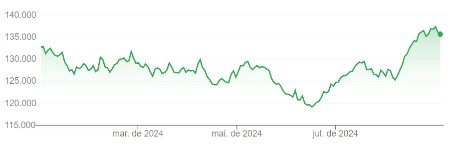 Gráfico com variação do Ibovespa em 2024, atualizado até 30 de agosto. 