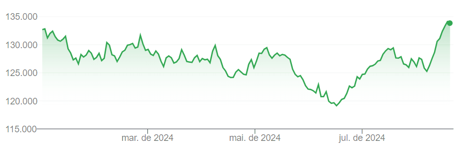 Gráfico do Ibovespa no ano de 2024, em 16 de agosto, quando retornou ao positivo. 