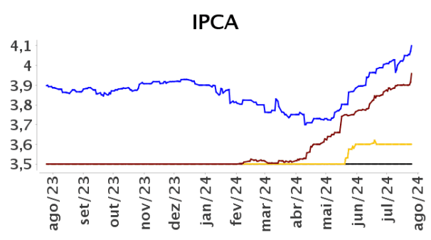 Gráfico com reajuste das expectativas para o IPCA no ano de 2024, mostrando aumentando nas projeções. Gráfico de 02 de agosto de 2024. 