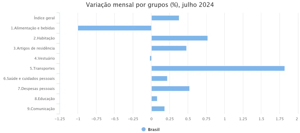 Variação nos preços do IPCA em julho de 2024 por grupos.