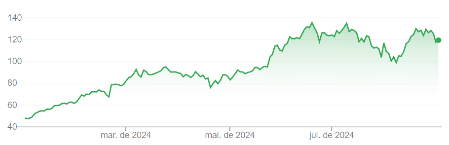 Gráfico com variação da Nvidia em 2024, atualizado até 30 de agosto.