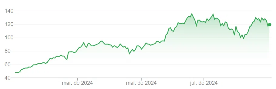 Gráfico com variação da Nvidia em 2024, atualizado até 30 de agosto. 