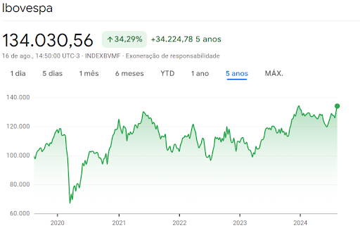 Gráfico de 5 anos do Ibovespa, principal índice de ações da Bolsa brasileira, atualizado até agosto de 2024.