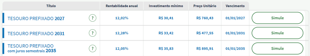 Rentabilidade dos títulos públicos prefixados negociados no Tesouro Direto em 30 de julho de 2024. Imagem mostra taxas acima de 12% ao ano.