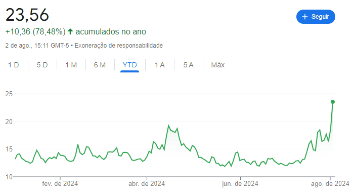 Gráfico com salto no índice Vix, conhecido como índice do medo, no mercado americano em 02 de agosto de 2024.