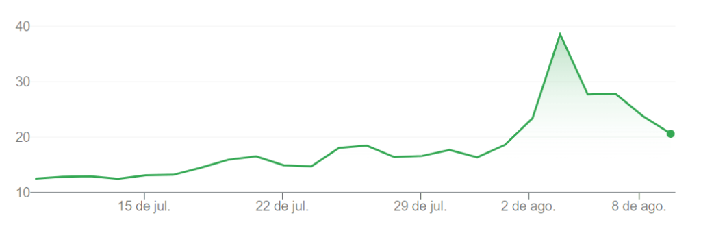 Gráfico do índice Vix, o índice do medo, mostrando forte alta em agosto de 2024 e volta a níveis mais normalizados.