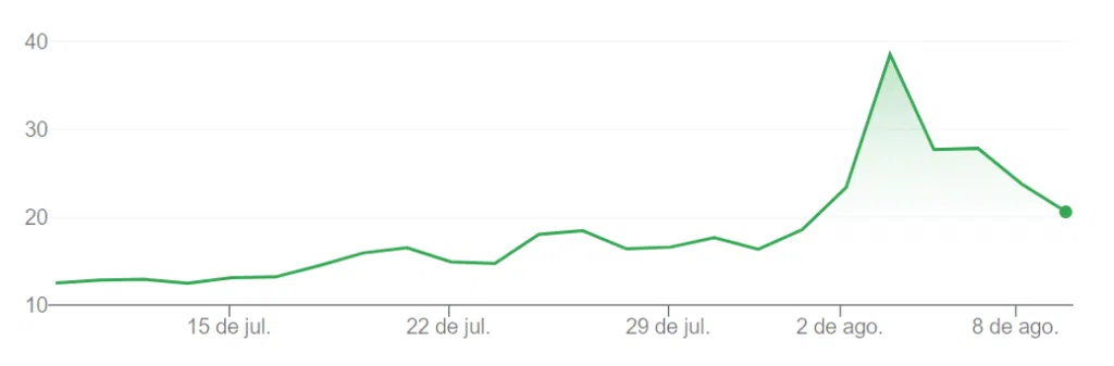 Gráfico do índice Vix, o índice do medo, mostrando forte alta em agosto de 2024 e volta a níveis mais normalizados. 