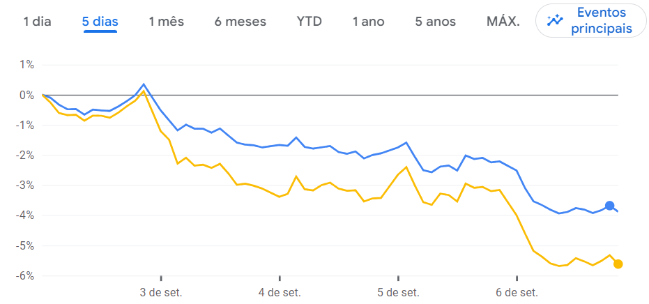 Gráfico do S&P 500 e do Nasdaq na semana de 06 de setembro, em uma das maiores desvalorizações semanais do ano.