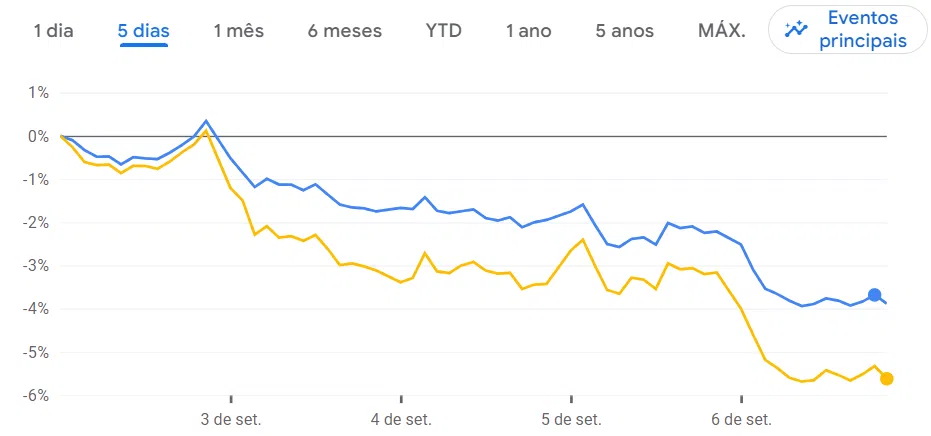 Gráfico do S&P 500 e do Nasdaq na semana de 06 de setembro, em uma das maiores desvalorizações semanais do ano. 