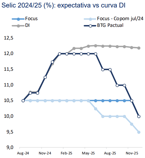 Gráfico com diferenças nas projeções para a Selic entre o mercado (curva DI), Relatório Focus e time de análise do BTG Pactual. 