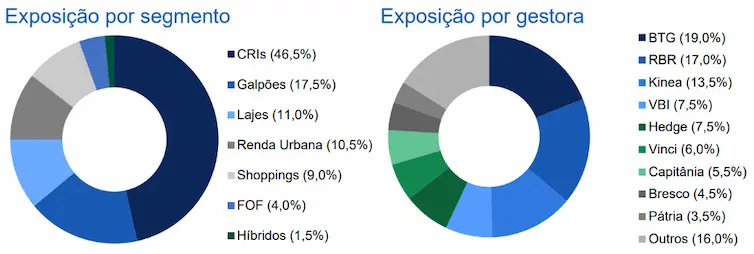 exposição carteira recomendada fiis novembro 2024