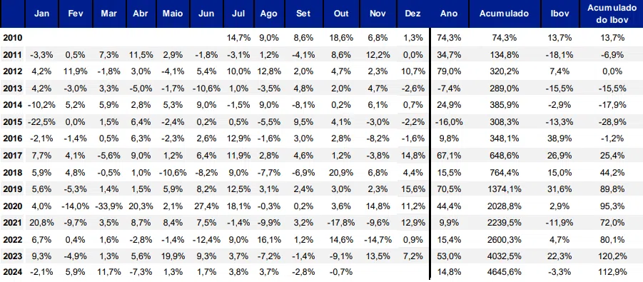 tabela rentabilidade histórica small caps