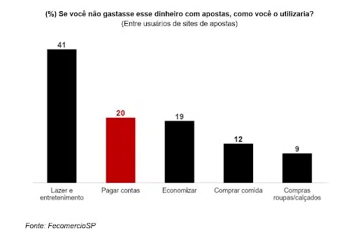 Gráfico sobre uso do dinheiro com bets