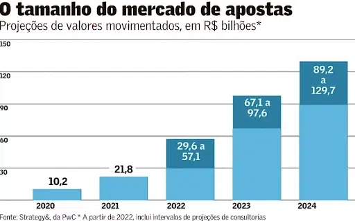 Gráfico sobre o tamanho do impacto do mercado de bets na economia do Brasil