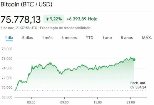 gráfico de bitcoin após eleições eua