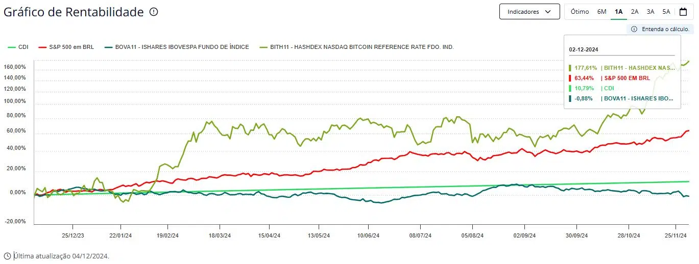 grafico alta do bitcoin vs indicadores do mercado