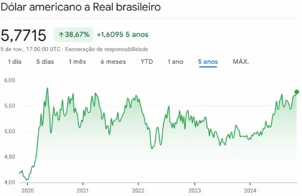 gráfico dólar após eleições eua