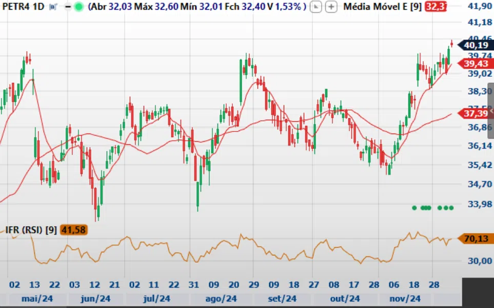 Gráfico de candle stick com medias moveis e RSI de petrobras