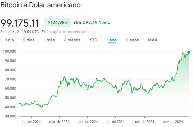 grafico com a alta do bitcoin em um ano