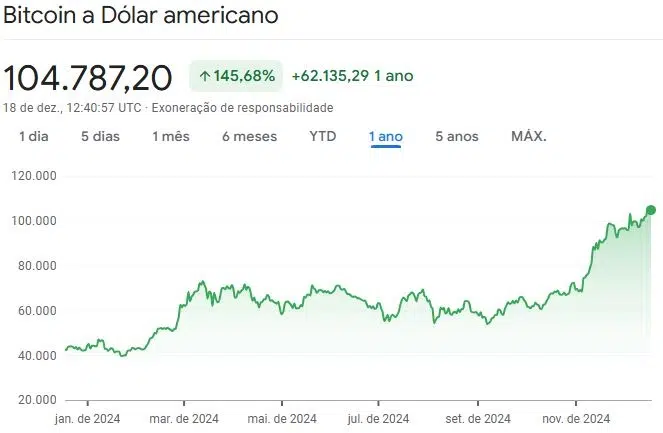 Gráfico Bitcoin de dezembro de 2024