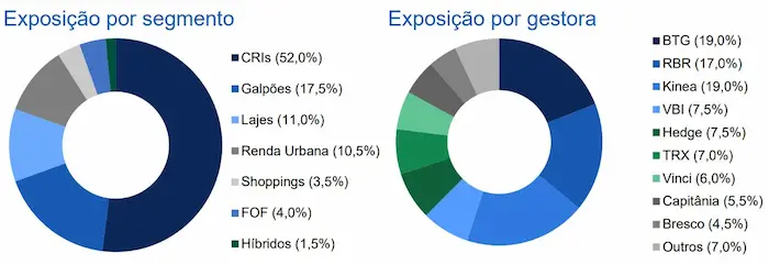 exposição carteira recomendada de fiis em janeiro 2025