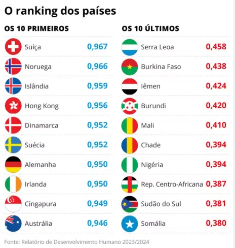 A imagem apresenta dois rankings relacionados ao Índice de Desenvolvimento Humano (IDH), conforme o Relatório de Desenvolvimento Humano 2023/2024. O lado esquerdo lista os 10 países com os maiores IDHs, enquanto o lado direito mostra os 10 países com os menores IDHs.No ranking dos maiores IDHs estão: Suíça (0,967) Noruega (0,966) Islândia (0,959) Hong Kong (0,956) Dinamarca (0,952) Suécia (0,952) Alemanha (0,950) Irlanda (0,949) Cingapura (0,947) Austrália (0,946) Já no ranking dos menores IDHs, encontram-se: Serra Leoa (0,458) Burkina Faso (0,438) Iêmen (0,424) Burundi (0,420) Mali (0,410) Chade (0,394) Nigéria (0,394) República Centro-Africana (0,387) Sudão do Sul (0,380) Somália (0,380) A fonte da informação é o Relatório de Desenvolvimento Humano 2023/2024.