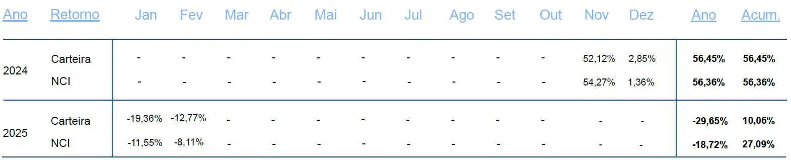 tabela com a carteira recomendada de criptoativos de março