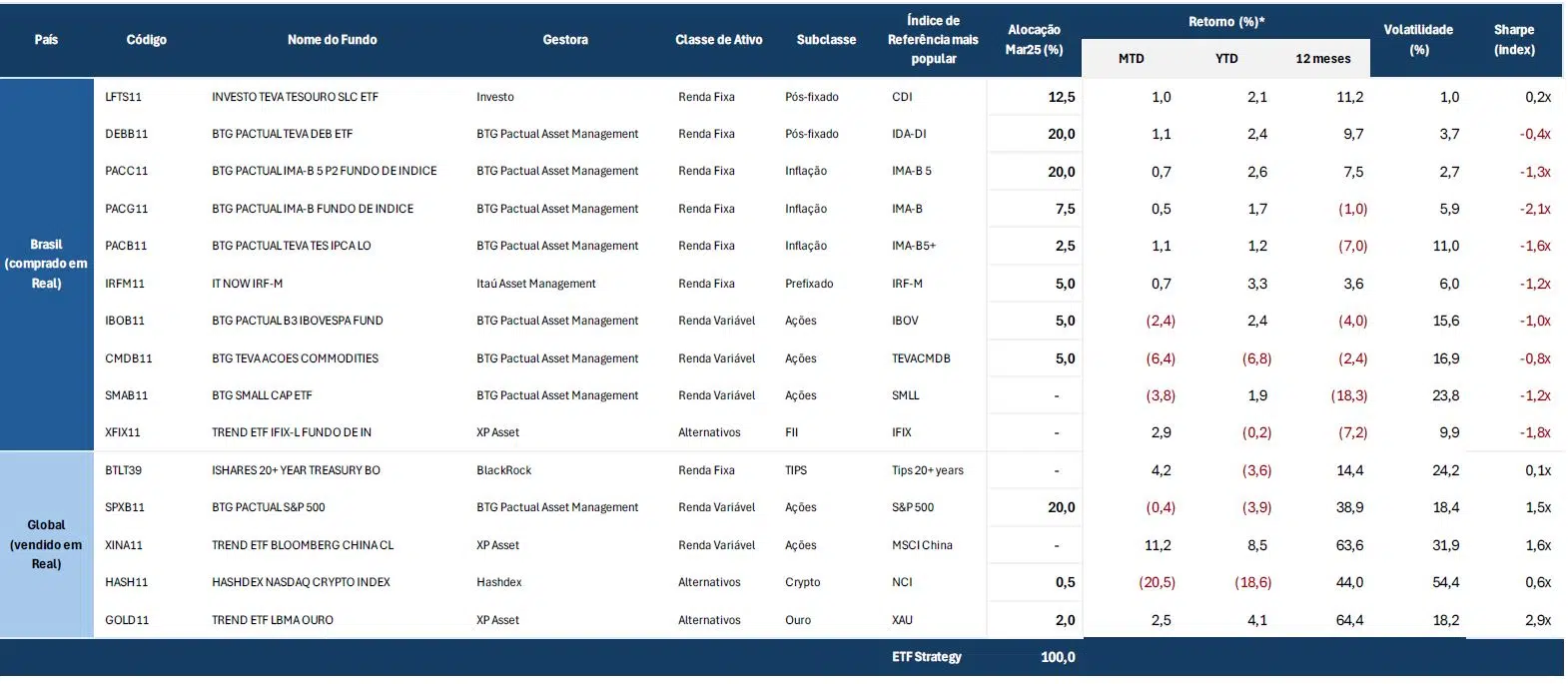 tabela com a carteira recomendada de etfs de março