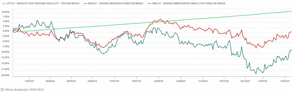 gráfico comparativo entre os etfs LFTS, BOVA11 e SAMLL11