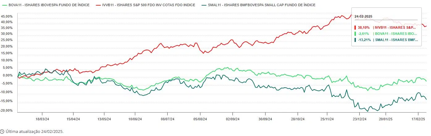 gráfico comparativo entre ivvb11, bova11 e small11