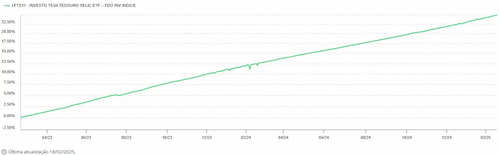 gráfico de rentabilidade do etf lfts11