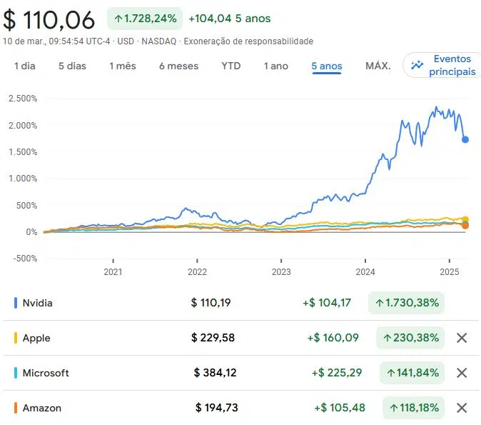 gráfico comparativo entre as empresas nvidia, amazon, microsoft e apple