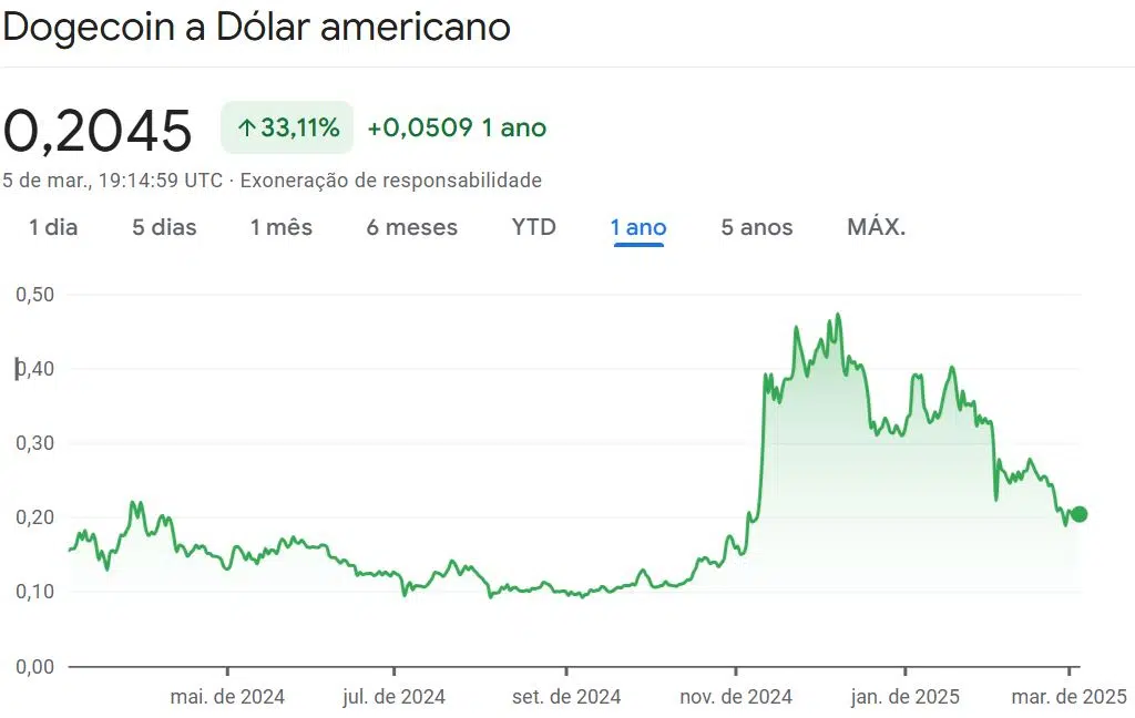 gráfico da dogecoin, a memecoin mais famosa