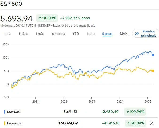 gráfico com comparativo entre os índices ibovespa e sp&500