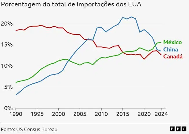 gráfico com países de onde os eua importam