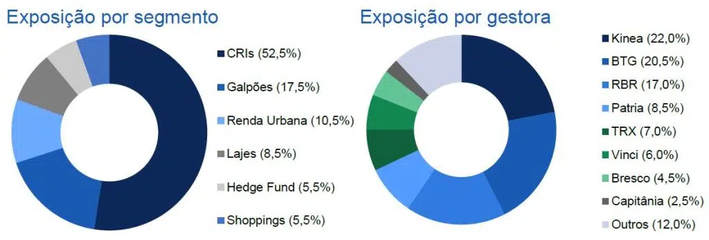 gráficos com exposição da carteira recomendada de fiis de maio 2025